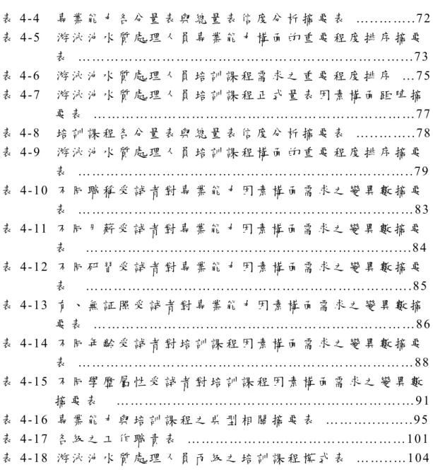 表 4-4  專 業 能 力 各 分 量 表 與 總 量 表 信 度 分 析 摘 要 表  …..……..72  表 4-5  游 泳 池 水 質 處 理 人 員 專 業 能 力 構 面 的 重 要 程 度 排 序 摘 要                 表  ……………………………………………………………...73  表 4-6  游 泳 池 水 質 處 理 人 員 培 訓 課 程 需 求 之 重 要 程 度 排 序  …75  表 4-7  游 泳 池 水 質 處 理 人 員 培 訓 課 程 正 式 量