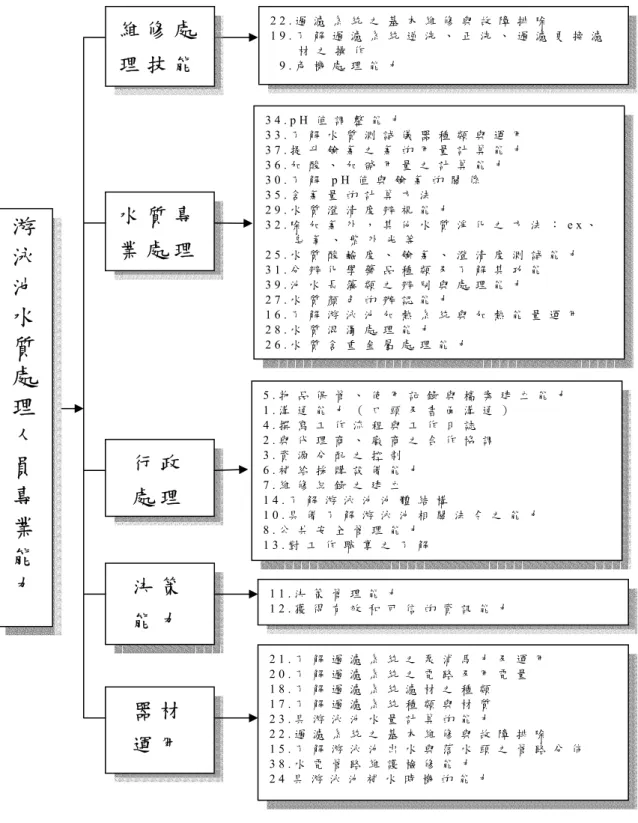 圖 4 - 1 游 泳 池 水 質 處 理 人 員 專 業 能 力 指 標 圖  游泳池水質處理人員專業能力水 質 專業 處 理行 政  處 理決 策  能 力器 材  運 用 2 2 
