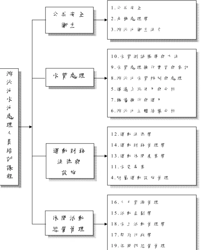 圖 4 - 2 游 泳 池 水 質 處 理 人 員 培 訓 課 程 指 標 之 建 構 圖游泳池水池處理人員培訓課程公 共 安 全衛 生水 質 處 理運 動 財 務法 律 與  設 施休 閒 活 動經 營 管 理1 6 