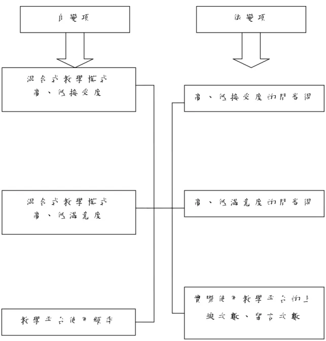 圖 3 - 1     量 化 研 究 架 構 圖  自 變 項   依 變 項  混 合 式 教 學 模 式  高 、 低 滿 意 度  混 合 式 教 學 模 式  高 、 低 接 受 度   高 、 低 滿 意 度 的 問 卷 得實 際 使 用 教 學 平 台 的 上線 次 數 、 留 言 次 數  高 、 低 接 受 度 的 問 卷 得教 學 平 台 使 用 頻 率  