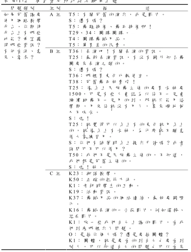 表 4 - 1 - 2   學 習 者 分 析 訪 談 紀 錄 第 五 題 問 題 類 別 組 別 描                       述   A 組   T 5 ： 有 關 芭 蕾 的 演 出 ， 或 是 影 片 。   S ： 還 有 嗎 ？   T 5 ： 舞 鞋 特 價 、 舞 衣 特 價 啊 ！   T 2 9 、 3 4 ： 團 購 團 購 。   T 4 ： 團 購 舞 蹈 用 品 。   T 5 ： 單 買 真 的 很 貴 。   B 組   T 3 6 ： 表 演 吧 ！ 有 