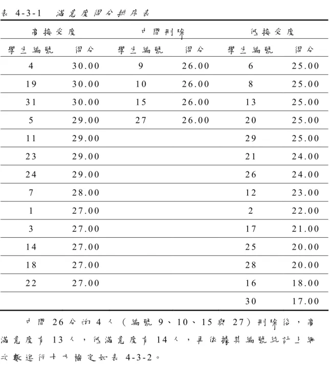 表 4 - 3 - 1   滿 意 度 得 分 排 序 表 高 接 受 度 中 間 刪 除 低 接 受 度 學 生 編 號 得 分 學 生 編 號 得 分 學 生 編 號 得 分 4   3 0 