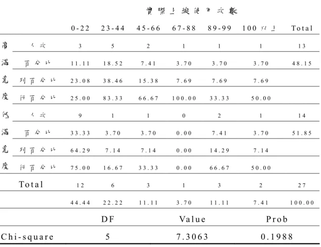 表 4 - 3 - 2   滿 意 度 與 使 用 頻 率 統 計 分 析 表 （ N = 3 1 ）   卡 方 考 驗 結 果 ， 顯 示 高 、 低 滿 意 度 與 教 學 平 台 使 用 頻 率 無 顯 著 差 異 （ x ² = 7 