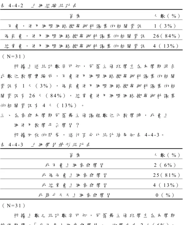 表 4 - 4 - 2   上 網 經 驗 統 計 表 答 案 人 數（ % ） 不 會 ， 使 用 網 際 網 路 搜 尋 術 科 課 業 的 相 關 資 訊 1 （ 3 % ） 偶 爾 會 ， 使 用 網 際 網 路 搜 尋 術 科 課 業 的 相 關 資 訊   2 6（ 8 4 % ） 經 常 會 ， 使 用 網 際 網 路 搜 尋 術 科 課 業 的 相 關 資 訊   4 （ 1 3 % ） （ N = 3 1 ）           根 據 上 述 統 計 數 字 可 知 ， 芭 蕾 主 修 