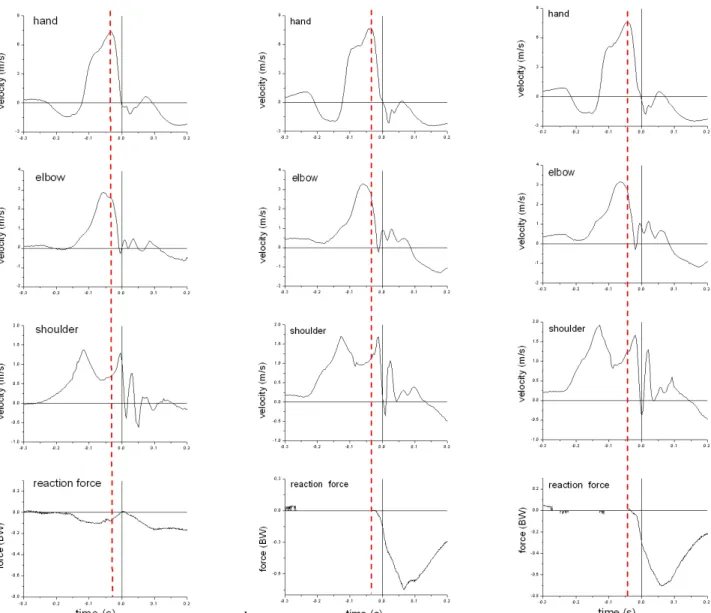 Figure 1: The velocities of jab arm and ground reaction force of jab direction for stand (a), one-foot forward (b), and two-foot forward (c) for an example boxer