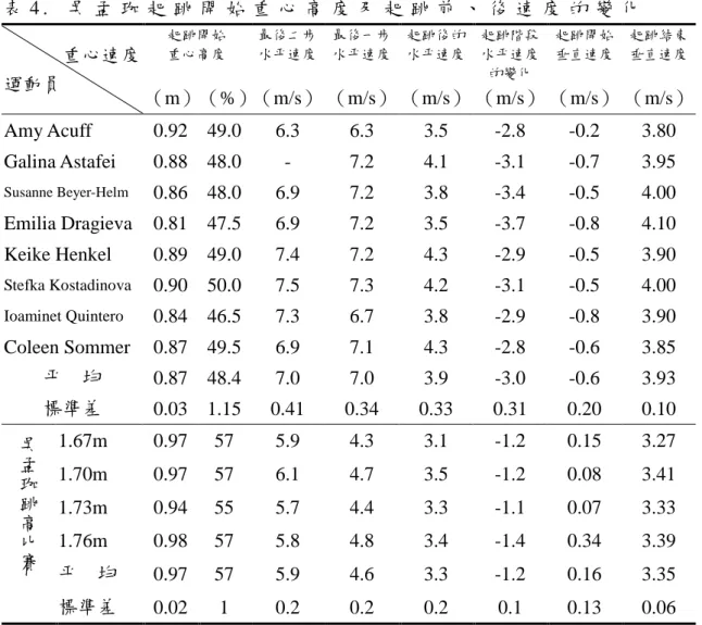 表 4 . 吳 孟 珈 起 跳 開 始 重 心 高 度 及 起 跳 前 、 後 速 度 的 變 化 重心速度 運動員 起跳開始重心高度 最後二步水平速度 最後一步水平速度 起跳後的水平速度 起跳階段水平速度的變化 起跳開始垂直速度 起跳結束垂直速度 （m）（%）（m/s） （m/s） （m/s） （m/s） （m/s） （m/s） Amy Acuff 0.92 49.0 6.3 6.3 3.5 -2.8 -0.2 3.80 Galina Astafei 0.88 48.0 - 7.2 4.1 -3.1 -0