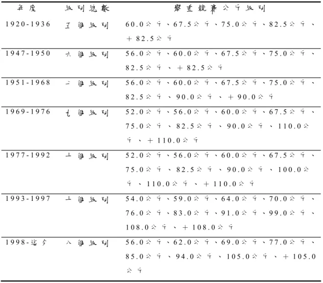 表 1 - 1   男 子 組 舉 重 級 別 之 沿 革 表   年 度 級 別 總 數 舉 重 競 賽 公 斤 級 別 1 9 2 0 - 1 9 3 6   五 個 級 別 6 0 