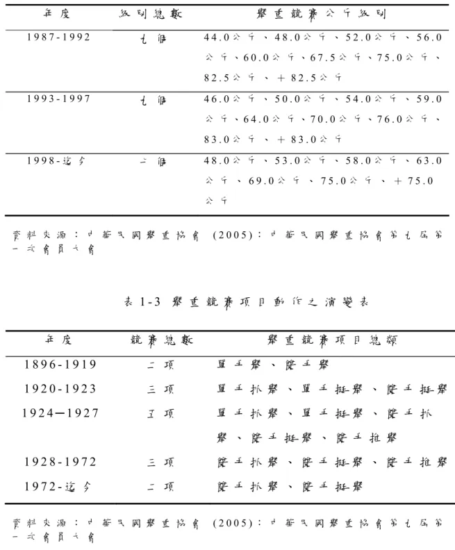 表 1 - 2   女 子 組 舉 重 級 別 之 沿 革 表   年 度 級 別 總 數 舉 重 競 賽 公 斤 級 別 1 9 8 7 - 1 9 9 2   九 個 4 4 