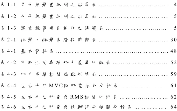 表 目 錄 表 1 - 1   男 子 組 舉 重 級 別 之 沿 革 表 … … … … … … … … … … … .     4   表 1 - 2   女 子 組 舉 重 級 別 之 沿 革 表 … … … … … … … … … … … 