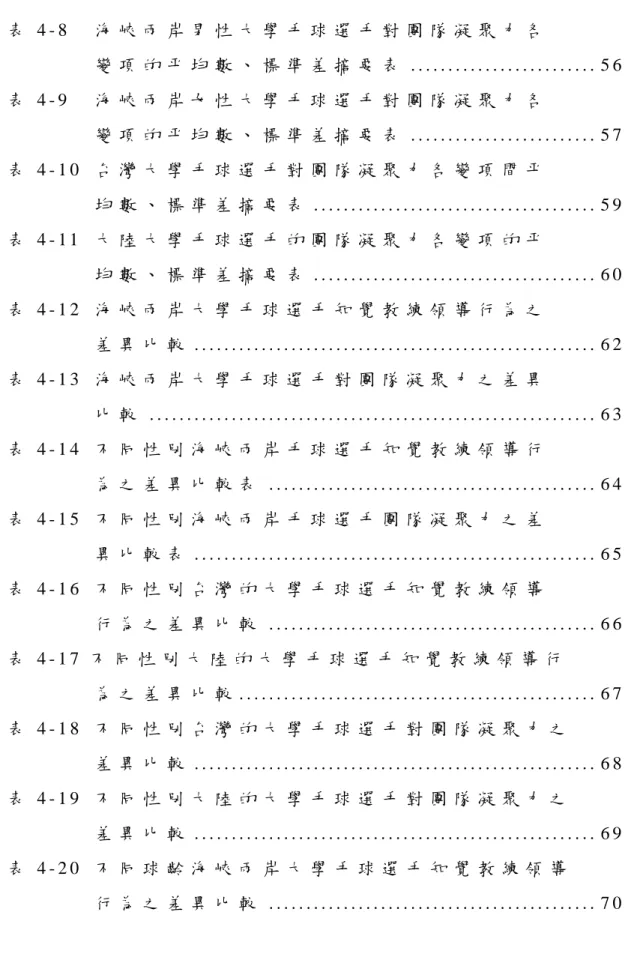 表 4 - 8   海 峽 兩 岸 男 性 大 學 手 球 選 手 對 團 隊 凝 聚 力 各   變 項 的 平 均 數 、 標 準 差 摘 要 表 . . . . . 