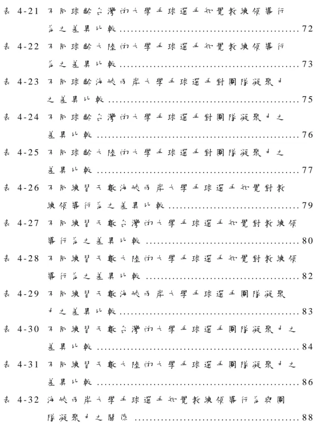 表 4 - 2 1   不 同 球 齡 台 灣 的 大 學 手 球 選 手 知 覺 教 練 領 導 行   為 之 差 異 比 較 . . . . . . . . . . 