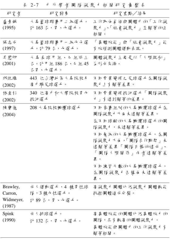 表 2 - 7   中 外 學 者 團 隊 凝 聚 力 相 關 研 究 彙 整 表   研究者  研究對象  研究重點 結果  盧素娥  (1995)  大專籃球聯賽甲二級選手。計 163 名，男、女選手。  工作取向氣候與團體中的「工作凝聚力」、「社會凝聚力」呈顯著的正 相關。  張志成  (1997)  大專籃球聯賽甲一級女子選手。計 79 名，女選手。  「集體效能」與「社會凝聚力」能有效預測團體運動表現。  吳慧卿  (2001)  大 專 桌 球 甲 組 、 乙 組 前 三 名。計甲組 186 名