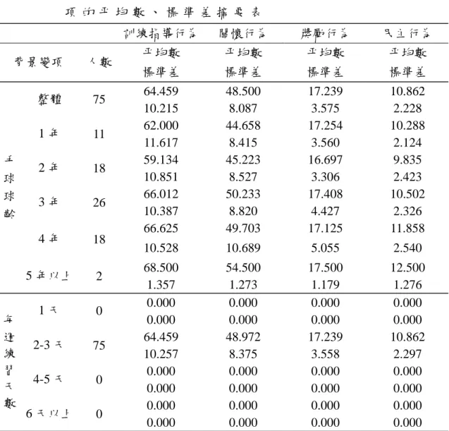 表 4 - 4   海 峽 兩 岸 女 性 大 學 手 球 選 手 知 覺 教 練 領 導 行 為 各 變 項 的 平 均 數 、 標 準 差 摘 要 表   訓練指導行為 關懷行為  獎勵行為  民主行為  平均數  平均數  平均數  平均數  背景變項  人數  標準差  標準差  標準差  標準差  64.459 48.500 17.239 10.862  整體  75  10.215 8.087 3.575 2.228  62.000 44.658 17.254 10.288  1 年  11  