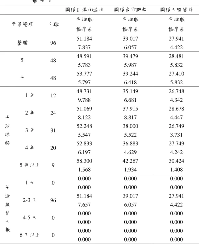 表 4 - 1 0   台 灣 手 球 選 手 團 隊 凝 聚 力 各 變 項 間 平 均 數 、 標 準 差 摘 要 表   團隊目標的達成 團隊合作默契  團隊人際關係  平均數  平均數  平均數  背景變項  人數  標準差  標準差  標準差  51.184 39.017 27.941  整體  96  7.837 6.057 4.422  48.591 39.479 28.481  男  48  5.783 5.987 5.832  53.777 39.244 27.410  女  48  5.