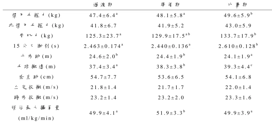 表 二   各 階 專 項 體 能 段 檢 測 結 果   過 渡 期   準 備 期   比 賽 期   慣 用 手 握 力 ( k g )   4 7 . 4 ± 6 