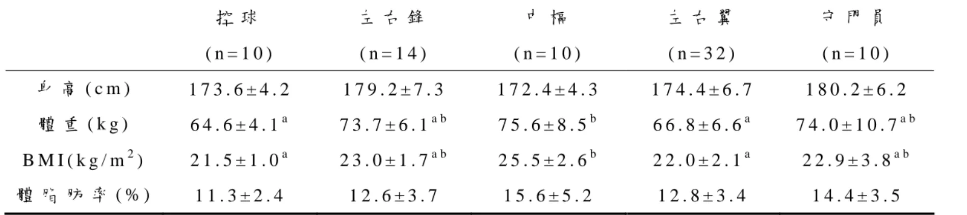 表 三   各 專 長 位 置 體 型 上 的 結 果   備 註 ： 不 同 字 母 代 表 顯 著 差 異 ， p < 0 . 0 5 。  控 球  ( n = 1 0 )  左 右 鋒  ( n = 1 4 )   中 樞   ( n = 1 0 )   左 右 翼  ( n = 3 2 )   守 門 員  ( n = 1 0 )  身 高 ( c m )   1 7 3 