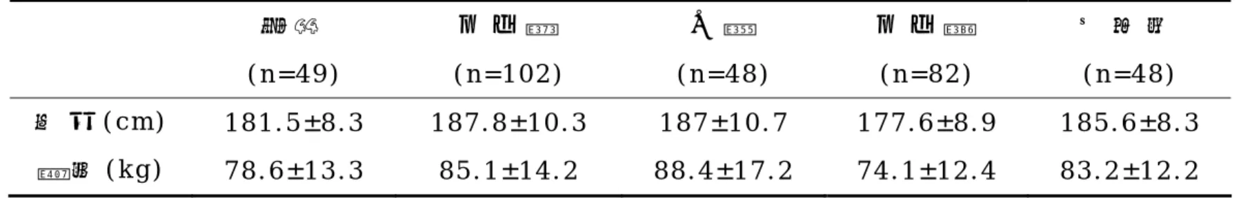 表 四   2 0 0 4 年 奧 運 男 子 手 球 體 型   控 球   ( n = 4 9 )   左 右 鋒   ( n = 1 0 2 )   中 樞   ( n = 4 8 )   左 右 翼  ( n = 8 2 )   守 門 員  ( n = 4 8 )   身 高 ( c m )   1 8 1 