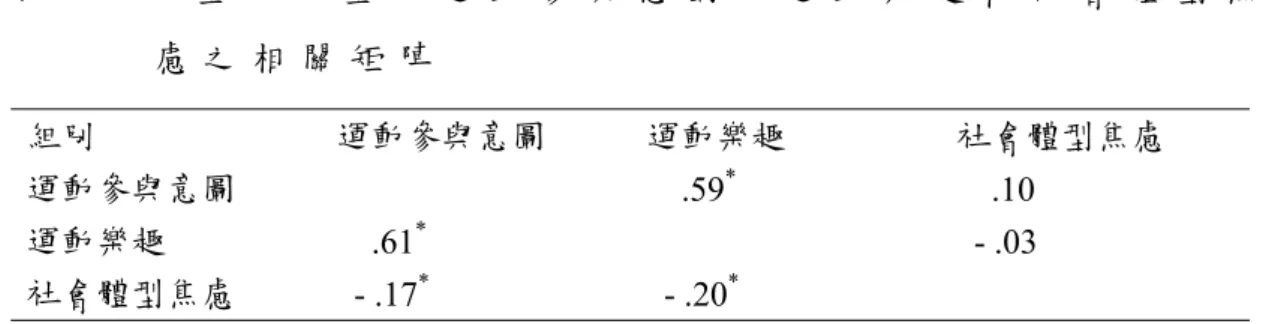 表 4     男 童 、 女 童 的 運 動 參 與 意 圖 、 運 動 樂 趣 和 社 會 體 型 焦   慮 之 相 關 矩 陣 表 5     青 少 男 、 青 少 女 的 運 動 參 與 意 圖 、 運 動 樂 趣 和 社 會 體       型 焦 慮 之 相 關 矩 陣   在 生 理 發 展 上 ， 女 生 比 男 生 早 一 至 半 年 進 入 青 春 期 ， 有 關 本 研 究 參 與 者 的 進 入 青 春 期 的 平 均 年 級 ， 女 生 為 國 中 一 年 級 ， 男 生 為 