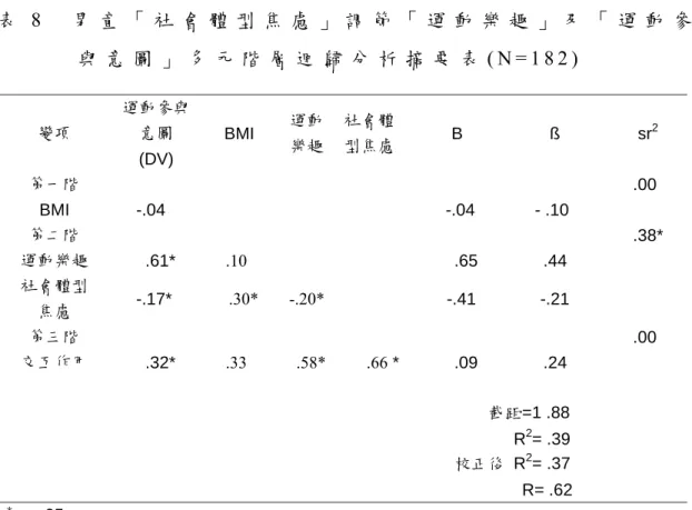 表 8     男 童 「 社 會 體 型 焦 慮 」 調 節 「 運 動 樂 趣 」 及 「 運 動 參         與 意 圖 」 多 元 階 層 迴 歸 分 析 摘 要 表 ( N = 1 8 2 )   二 、 檢 驗 女 童 的 社 會 體 型 焦 慮 的 調 節 效 應 多 元 階 層 迴 歸 的 分 析 結 果 顯 示 迴 歸 係 數 R 值 顯 著 地 異 於 0， F （ 4 , 1 0 5 ） = 1 3 