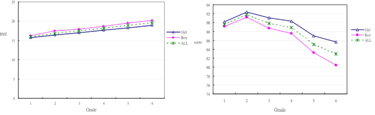Figure 1: BMI change over six years                           Figure 2: Academic performance over six years 