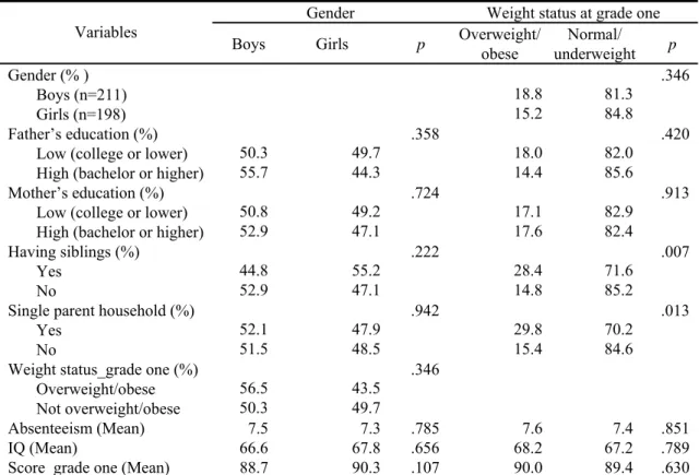 Table 1: Descriptive statistics by gender and weight status 