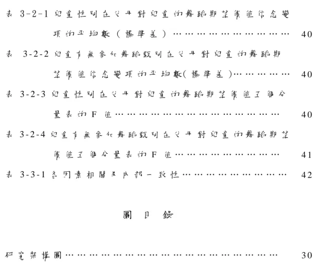 表 目 錄 表 3 - 2 - 1 兒 童 性 別 在 父 母 對 兒 童 的 舞 蹈 期 望 價 值 信 念 變 項 的 平 均 數 （ 標 準 差 ） … … … … … … … … … … 表 3 - 2 - 2 兒 童 有 無 參 加 舞 蹈 甄 別 在 父 母 對 兒 童 的 舞 蹈 期 望 價 值 信 念 變 項 的 平 均 數（ 標 準 差 ）… … … … … 表 3 - 2 - 3 兒 童 性 別 在 父 母 對 兒 童 的 舞 蹈 期 望 價 值 五 個 分 量 表 的 F 值 … … 