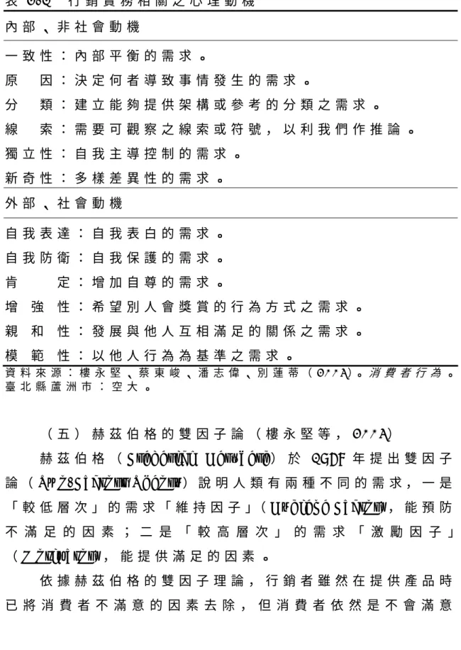 表 2 - 1   行 銷 實 務 相 關 之 心 理 動 機   內 部 、 非 社 會 動 機 一 致 性 ： 內 部 平 衡 的 需 求 。 原   因 ： 決 定 何 者 導 致 事 情 發 生 的 需 求 。 分   類 ： 建 立 能 夠 提 供 架 構 或 參 考 的 分 類 之 需 求 。 線   索 ： 需 要 可 觀 察 之 線 索 或 符 號 ， 以 利 我 們 作 推 論 。 獨 立 性 ： 自 我 主 導 控 制 的 需 求 。 新 奇 性 ： 多 樣 差 異 性 的 需 求 。 