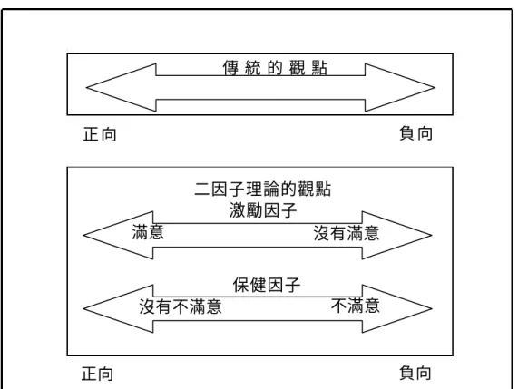 圖 2 - 6   二 因 子 理 論 圖 示   資 料 來 源 ： 徐 達 光 （ 2 0 0 3 ）。 消 費 者 心 理 學 ： 消 費 者 行 為 的 科 學 研 究 。 台 北 市 ： 臺 灣 東 華 書 局 。 （ 四 ） 期 待 不 一 致 模 式 （ e x p e c t a n c y   d i s c o n f i r m a t i o n   m o d e l ）（ 徐 達 光 ， 2 0 0 3 ； 廖 俊 儒 ， 2 0 0 4 ）   此 理 論 認 為 ， 顧 客 