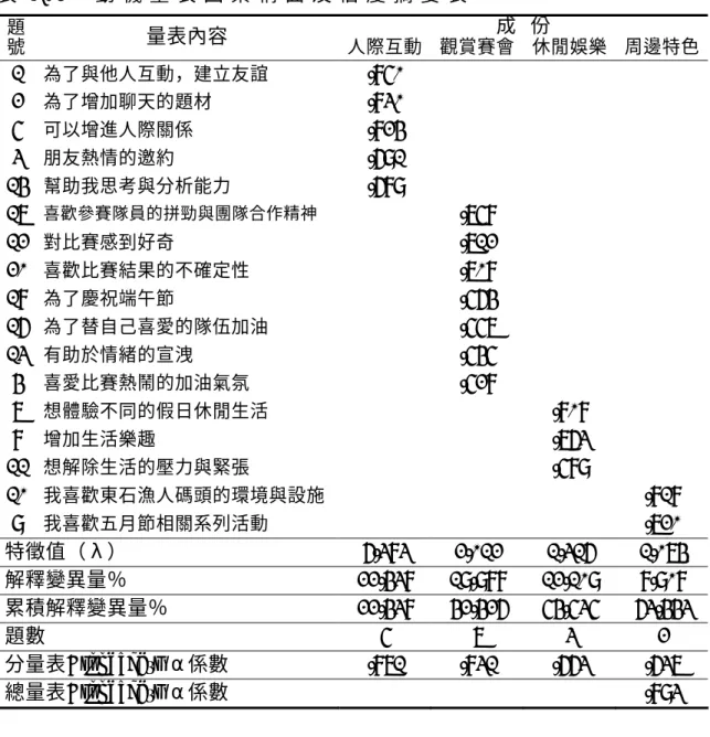 表 3 - 2   動 機 量 表 因 素 構 面 及 信 度 摘 要 表   成  份 題 號  量表內容  人際互動 觀賞賽會 休閒娛樂  周邊特色 1  為了與他人互動，建立友誼  .850  2  為了增加聊天的題材  .830  5  可以增進人際關係  .824  3  朋友熱情的邀約  .691  14  幫助我思考與分析能力  .689  17  喜歡參賽隊員的拼勁與團隊合作精神  .758  12  對比賽感到好奇  .712  20  喜歡比賽結果的不確定性  .708  18  為了慶