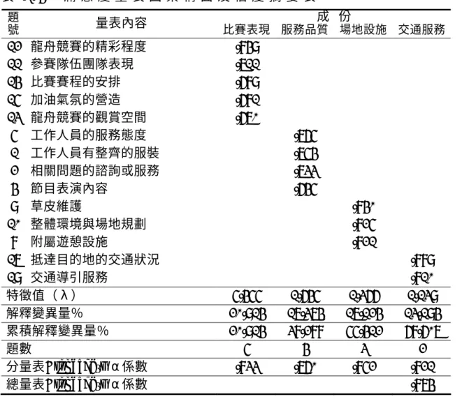 表 3 - 4   滿 意 度 量 表 因 素 構 面 及 信 度 摘 要 表   成  份 題 號  量表內容  比賽表現 服務品質 場地設施  交通服務 12  龍舟競賽的精彩程度  .849  11  參賽隊伍團隊表現  .711  14  比賽賽程的安排  .689  15  加油氣氛的營造  .681  13  龍舟競賽的觀賞空間  .670  5  工作人員的服務態度  .765  1  工作人員有整齊的服裝  .754  2  相關問題的諮詢或服務  .733  4  節目表演內容  .645