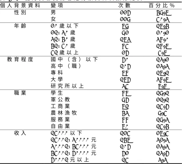 表 4 - 1   龍 舟 賽 會 受 訪 者 之 背 景 資 料 次 數 分 配 表   個 人 背 景 資 料 變 項 次 數 百 分 比 ％ 性 別 男 2 2 6   4 9 