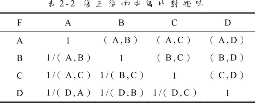 表 2 - 2   修 正 後 的 成 偶 比 對 矩 陣   F  A   B   C   D   A   1  （ A , B ） （ A , C ） （ A , D ）   B   1 /（ A , B ） 1   （ B , C ） （ B , D ）   C   1 /（ A , C ） 1 /（ B , C ） 1   （ C , D ）   D   1 /（ D , A ） 1 /（ D , B ） 1 /（ D , C ） 1           （ 四 ） 計 算 層 級 要 素 的 權 