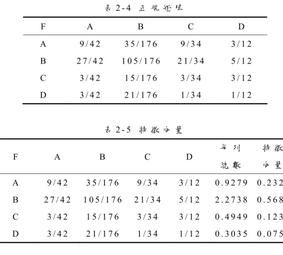 表 2 - 4   正 規 矩 陣   F   A   B   C   D   A   9 / 4 2   3 5 / 1 7 6   9 / 3 4  3 / 1 2   B   2 7 / 4 2   1 0 5 / 1 7 6 2 1 / 3 4  5 / 1 2   C   3 / 4 2   1 5 / 1 7 6   3 / 3 4  3 / 1 2   D   3 / 4 2   2 1 / 1 7 6   1 / 3 4  1 / 1 2   表 2 - 5   特 徵 向 量   F   