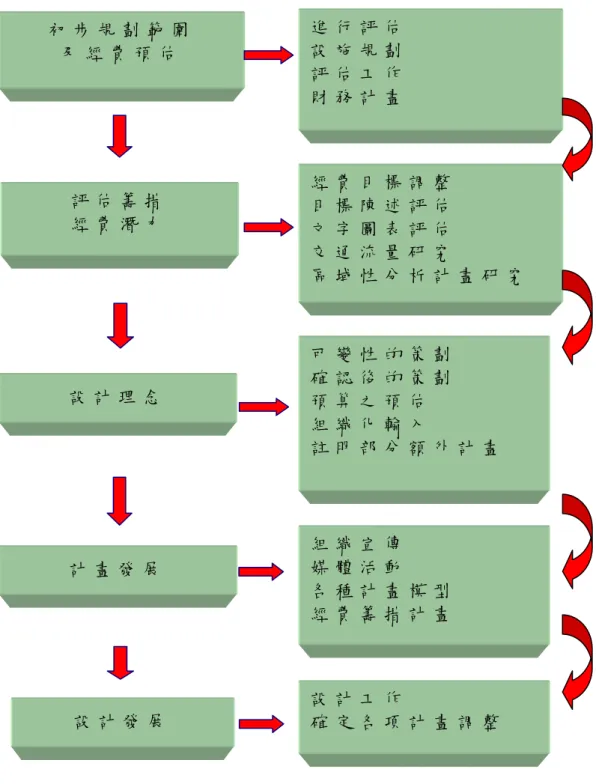 圖 2 - 3 規 劃 設 計 過 程   資 料 來 源 ： 黃 振 興 （ 1 9 9 9 ）。 學 校 運 動 設 施 之 規 劃 。 1 9 9 9 運 動 場 館 規  進 行 評 估  設 施 規 劃  評 估 工 作  財 務 計 畫初 步 規 劃 範 圍  及 經 費 預 估評 估 籌 措  經 費 潛 力經 費 目 標 調 整  目 標 陳 述 評 估  文 字 圖 表 評 估  交 通 流 量 研 究  區 域 性 分 析 計 畫 研 究設 計 理 念可 變 性 的 策 劃  確 認 後