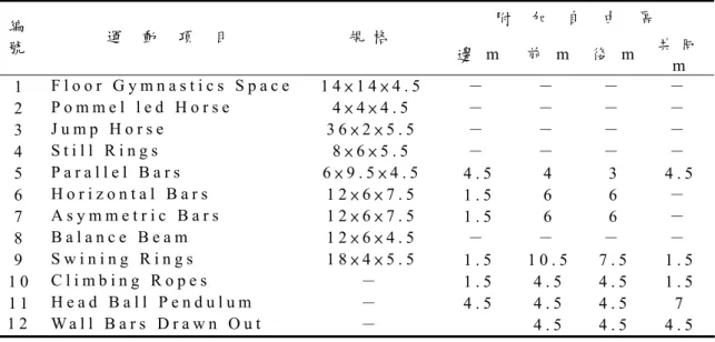表 2 - 1 1 體 操 場 地 規 格   資 料 來 源 ： 行 政 院 體 委 員 會 委 託 研 究 （ 1 9 9 9 ）。 我 國 運 動 場 地 設 施 的 現 況 及 發 展 策 略 （ 初 稿 ）。 台 北 ， 文 芳 印 刷 事 務 有 限 公 司 ，  5 8 。   附   加   自   由   區  編號運  動   項   目  規 格邊m前m   後 m   共 同m  1  F l o o r   G y m n a s t i c s   S p a c e1 4 × 