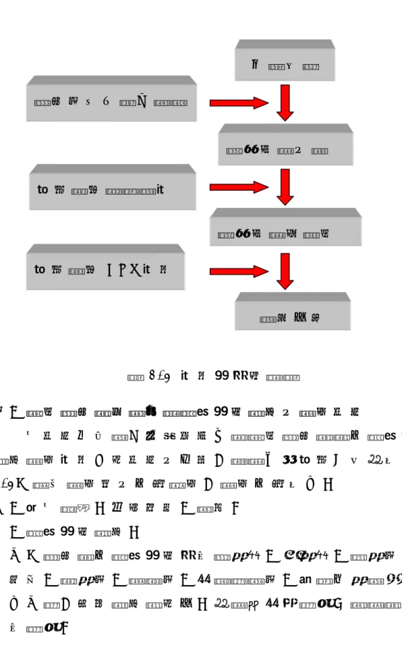 圖 3 - 1   問 卷 設 計 流 程 圖   壹 、 興 建 體 育 館 前 學 生 對 運 動 設 施 需 求 之 調 查 研 究   本 研 究 以 自 編 「 正 修 科 技 大 學 興 建 體 育 館 館 內 運 動 設 施 需 求 調 查 問 卷 」 為 研 究 之 工 具 ， 邀 請 八 位 專 家 （ 名 單 如 下 表 3 - 1 ） 進 行 調 查 表 之 內 容 審 查 ， 調 查 內 容 如 下 ：   一 、 基 本 資 料 ： 包 括 性 別 、 學 制 。 二 、 運 動 