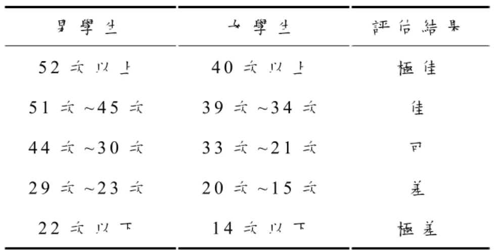 表 2 - 3 學 生 仰 臥 起 坐 六 十 秒 成 績 常 模   男 學 生 女 學 生 評 估 結 果 5 2 次 以 上   4 0 次 以 上   極 佳 5 1 次 ~ 4 5 次   3 9 次 ~ 3 4 次   佳 4 4 次 ~ 3 0 次   3 3 次 ~ 2 1 次   可 2 9 次 ~ 2 3 次   2 0 次 ~ 1 5 次   差 2 2 次 以 下   1 4 次 以 下   極 差 表 2 - 4 學 生 坐 姿 體 前 彎 成 績 常 模   男 學 生 女 學 