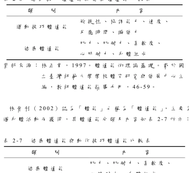 表 2 - 6     運 動 技 巧 體 適 能 與 健 康 體 適 能 比 較 表   類         別   內         容   運 動 技 巧 體 適 能 敏 捷 性 、 協 調 能 力 、 速 度 、 反 應 時 間 、 瞬 發 力 健 康 體 適 能 肌 力 、 肌 耐 力 、 柔 軟 度 、 心 肺 耐 力 、 身 體 組 成 資 料 來 源 ： 林 正 常 ， 1 9 9 7 。 體 適 能 的 理 論 基 礎 。 載 於 國   立 臺 灣 師 範 大 學 學 校 體 育 研 