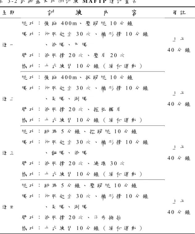表 3 - 2 武 術 基 本 功 的 訓 練 M A F T P 週 計 畫 表   星 期   訓 練 內 容  備 註   週 一 腿 功 ： 慢 跑 4 0 0 m 、 壓 踢 腿 1 0 分 鐘  腰 功 ： 仰 臥 起 坐 3 0 次 、 橋 形 撐 1 0 分 鐘  、 俯 腰 、 甩 腰 臂 功 ： 俯 臥 撐 2 0 次 、 壓 肩 2 0 次   樁 功 ： 十 式 練 習 1 0 分 鐘 （ 緩 和 運 動 ）   上 午 4 0 分 鐘 週 二 腿 功 ： 慢 跑 4 0 0 m 、
