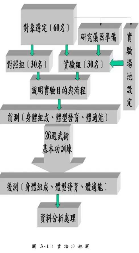 圖 3 - 1 ： 實 驗 流 程 圖  