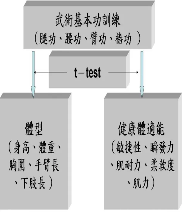 圖 3 - 2 ： 實 驗 架 構 圖  