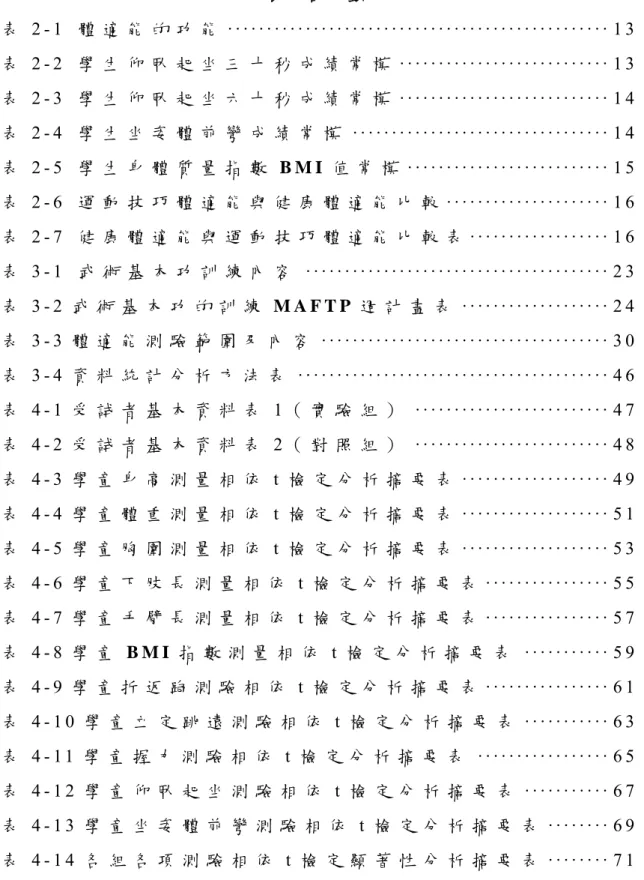 表   目   錄   表 2 - 1   體 適 能 的 功 能 · · · · · · · · · · · · · · · · · · · · · · · · · · · · · · · · · · · · · · · · · · · · · · · · · 1 3   表 2 - 2   學 生 仰 臥 起 坐 三 十 秒 成 績 常 模 · · · · · · · · · · · · · · · · · · · · · · · · · · · 1 3   表 2 - 3   學 生 仰 臥 起 坐 