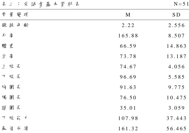 表 二 ： 受 試 者 基 本 資 料 表                                                   N = 5 1   背 景 變 項     M   S D   競 技 年 齡     2 