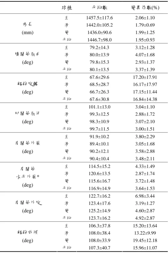 表 1 棒球投手投球時的關節活動度 球種 平均數 變異係數(%) 直 1457.5±117.6 2.06±1.10 滑 1442.0±105.2 1.79±0.69 變 1436.0±90.6 1.99±1.25步長(mm) 平均 1446.7±98.0 1.95±0.93 直 79.2±14.3 3.12±1.28 滑 80.0±13.9 4.07±1.68 變 79.8±15.3 2.93±1.37膝關節屈曲 (deg) 平均 80.1±13.5 3.37±1.39 直 67.6±29.6 17.20±