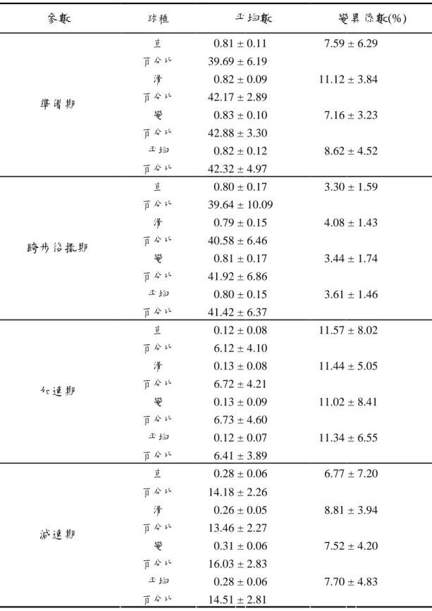 表 2 棒球投手投球的分期時間（秒）與百分比 參數 球種 平均數 變異係數(%) 直 0.81 ± 0.11 7.59 ± 6.29 百分比 39.69 ± 6.19 滑 0.82 ± 0.09 11.12 ± 3.84 百分比 42.17 ± 2.89 變 0.83 ± 0.10 7.16 ± 3.23 百分比 42.88 ± 3.30 平均 0.82 ± 0.12 8.62 ± 4.52準備期 百分比 42.32 ± 4.97 直 0.80 ± 0.17 3.30 ± 1.59 百分比 39.64 ± 