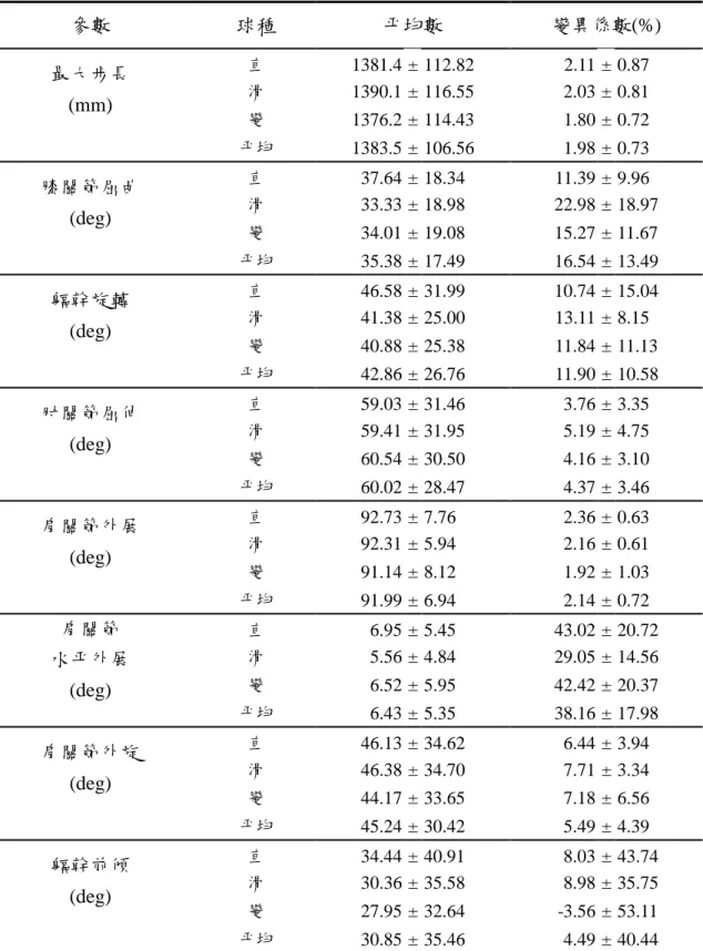 表 3 加速期起點的運動學特徵 參數 球種 平均數 變異係數(%) 直 1381.4 ± 112.82 2.11 ± 0.87 滑 1390.1 ± 116.55 2.03 ± 0.81 變 1376.2 ± 114.43 1.80 ± 0.72最大步長(mm) 平均 1383.5 ± 106.56 1.98 ± 0.73 直 37.64 ± 18.34 11.39 ± 9.96 滑 33.33 ± 18.98 22.98 ± 18.97 變 34.01 ± 19.08 15.27 ± 11.67膝關節屈曲