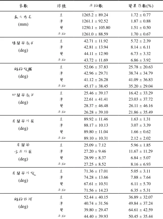 表 4 球離手的運動學特徵 參數 球種 平均數 變異係數(%) 直 1265.2 ± 89.24 1.72 ± 0.77 滑 1261.1 ± 92.52 1.87 ± 0.88 變 1250.1 ± 105.80 1.51 ± 0.50最大步長(mm) 平均 1261.0 ± 88.59 1.70 ± 0.67 直 42.71 ± 11.92 5.72 ± 2.39 滑 42.81 ± 13.94 8.14 ± 6.11 變 44.11 ± 12.90 6.73 ± 3.32膝關節屈曲(deg) 平均 4