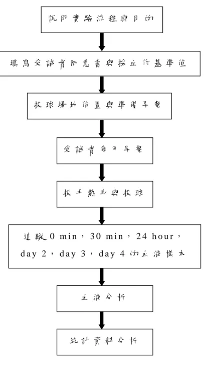 圖 八 、 實 驗 流 程   說 明 實 驗 流 程 與 目 的 填 寫 受 試 者 同 意 書 與 採 血 作 基 準 值  投 手 熱 身 與 投 球追 蹤 0   m i n ， 3 0   m i n ， 2 4   h o u r ，  d a y   2 ， d a y   3 ， d a y   4 的 血 液 樣 本  統 計 資 料 分 析  投 球 場 地 佈 置 與 準 備 早 餐受 試 者 食 用 早 餐血 液 分 析  