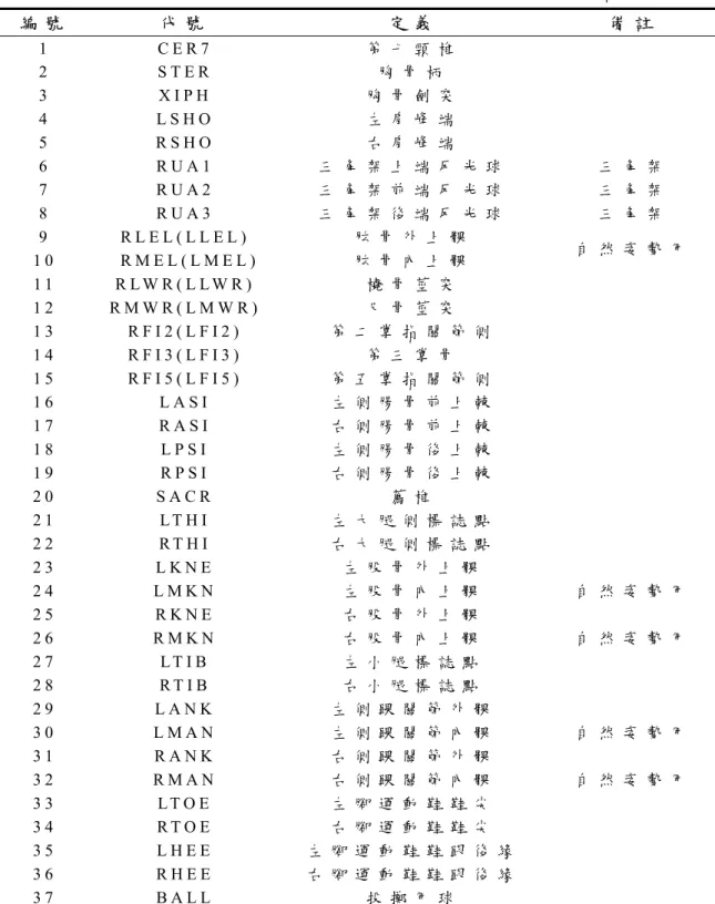 表   7   反 光 標 誌 點 黏 貼 部 位 及 代 號 表 （ 括 弧 內 表 左 投 者 的 代 號 ） 編 號   代 號   定 義   備 註   1   C E R 7   第 七 頸 椎 2   S T E R   胸 骨 柄 3   X I P H   胸 骨 劍 突 4   L S H O   左 肩 峰 端 5   R S H O   右 肩 峰 端 6   R U A 1   三 角 架 上 端 反 光 球   三 角 架 7   R U A 2   三 角 架 前 端 反 光 