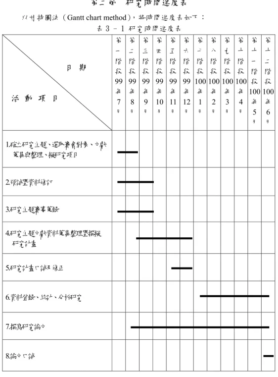 表 3 - 1 研究時間進度表                      日  期      活  動  項  目  第一階段99年 7  月 第二階段99年8月 第三階段99年9月 第四階段99年10月 第五階段99年11月 第六階段99年12月 第七階段 100年1月 第八階段 100年2月 第九階段 100年3月 第十階段 100年4月 第 十 一 階 段  100 年 5  月  第 十 二 階 段  100 年 6 月   1.確立研究主題、選取賽會對象、文獻      蒐集與整理、擬研究項目  